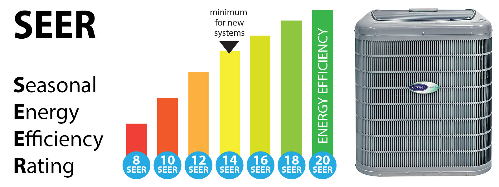 SEER rating label on high-efficiency HVAC system